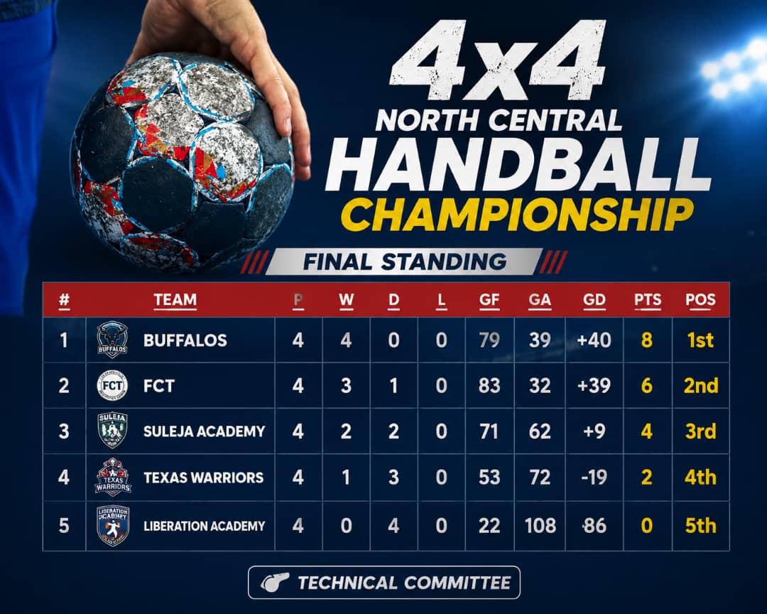 Read more about the article Benue Buffaloes Crowned North Central 4×4 Handball Champions